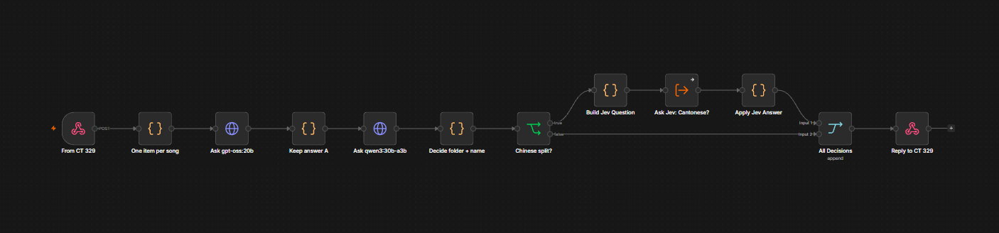 The n8n workflow as a row of nodes: a webhook, one item per song, a question to each of two models, a decision step, a branch for Chinese splits that asks Jev, and the reply